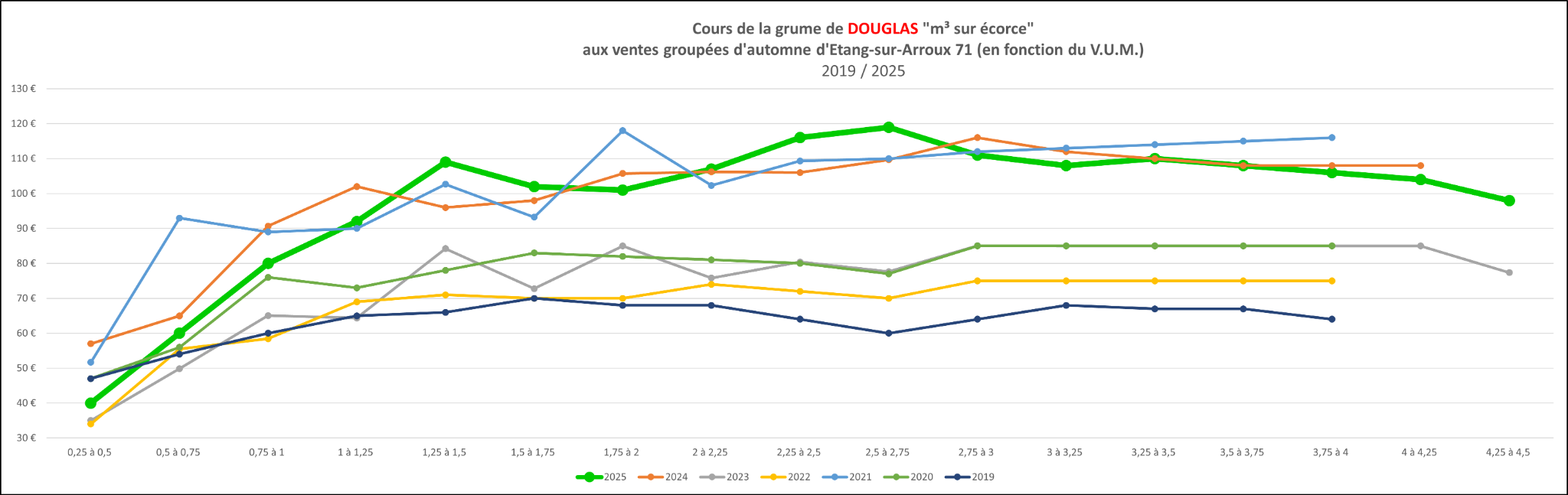 COURS DOUGLAS 2019-2025